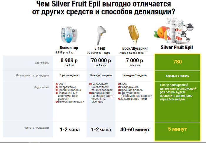 Silver fruits epil крем для депиляции с ионами серебра